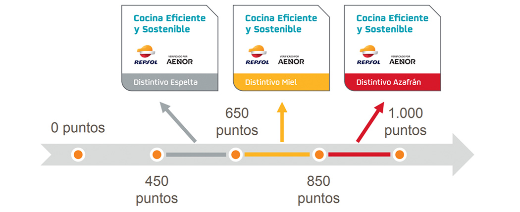 Certificado de cocina eficiente y sostenible